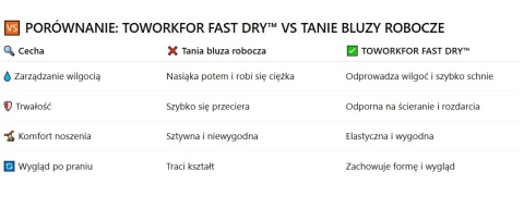 Bluza Robocza Fast Dry 300 g/m² Szybkoschnąca ToWorkFor 1U20.13 Brąz Camel r.M-XL
