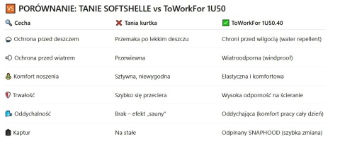 Kurtka Softshell ToWorkFor 1U50.40 Wiatroodporna Odpinany kaptur Czarna r.M-XXL